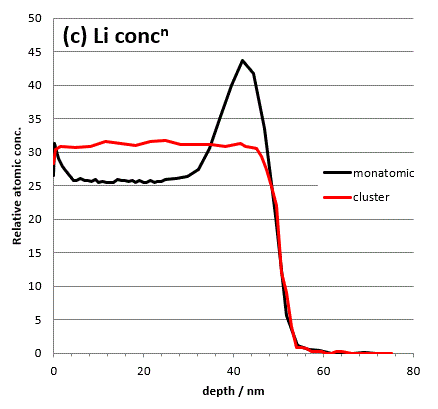 Li concentration for monatomic and cluster profiles